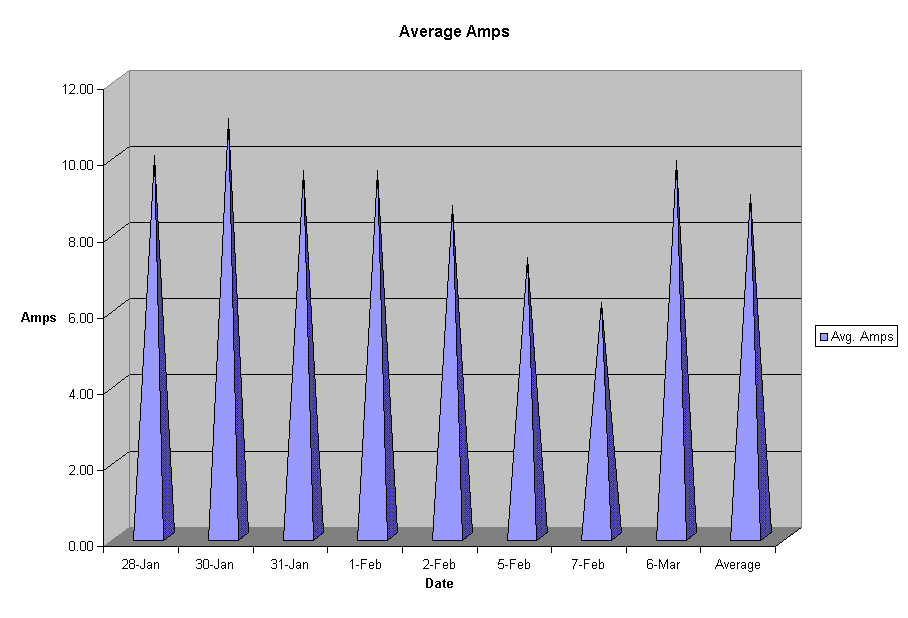 Mean amps from 3 panels by day, compare high production to low