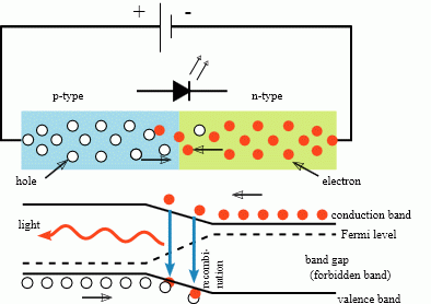 Inner workings of a P/N junction LED (from Wikipedia)