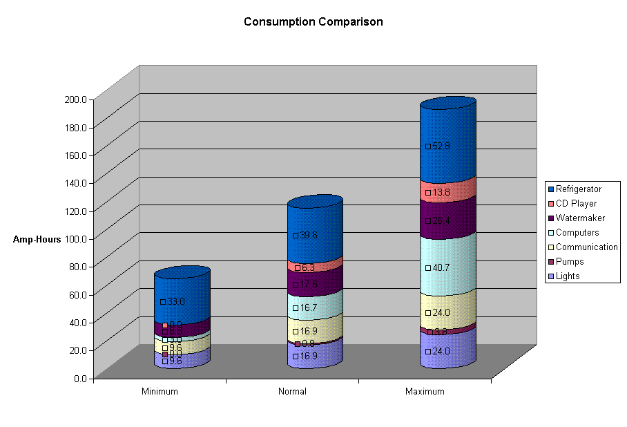 Compare minimum, normal, and maximum daily usage, divided by categories